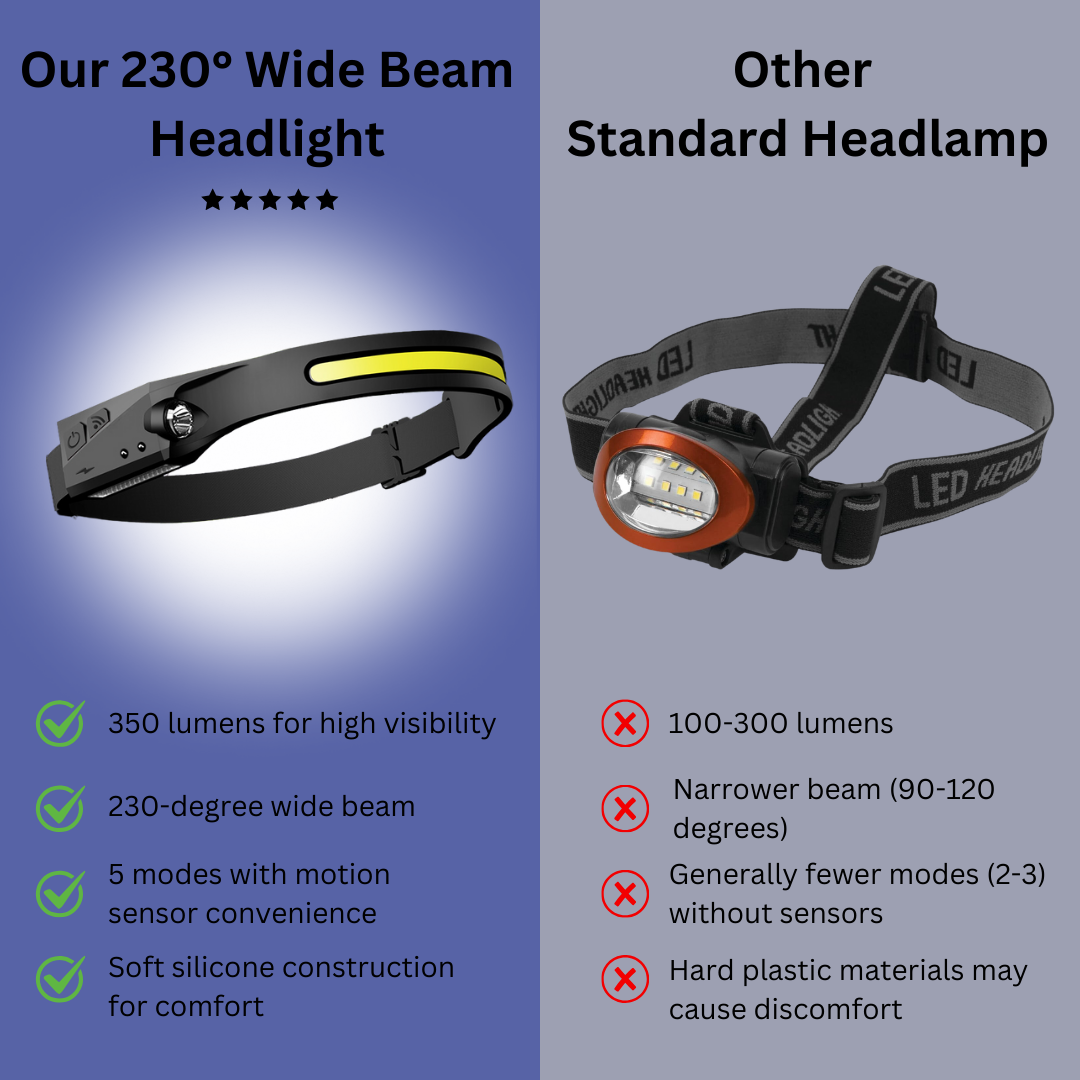 Bred Strålefrontlys - Lyssterk 350 Lumen med Bevegelsessensor for Clarity Luvikno