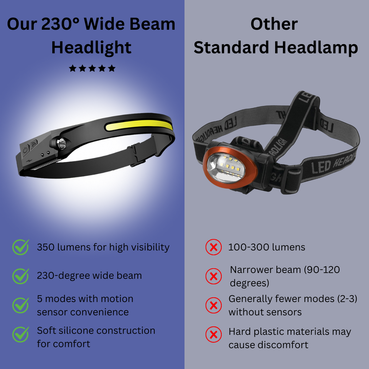 Bred Strålefrontlys - Lyssterk 350 Lumen med Bevegelsessensor for Clarity Luvikno
