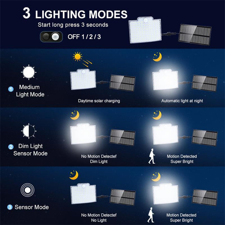 Luvikno | 106 LED Utendørs Solenergi Sikkerhetslys med Bevegelsessensor – Vanntett Vegglampe for Hage, Innkjørsel & Patio