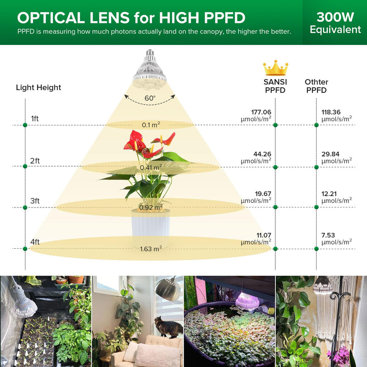 Luvikno | Sansi 24W Vekstlyspære, Full Spektrum, Høy Ppfd, Perfekt For Innendørs Planter Og Blomster