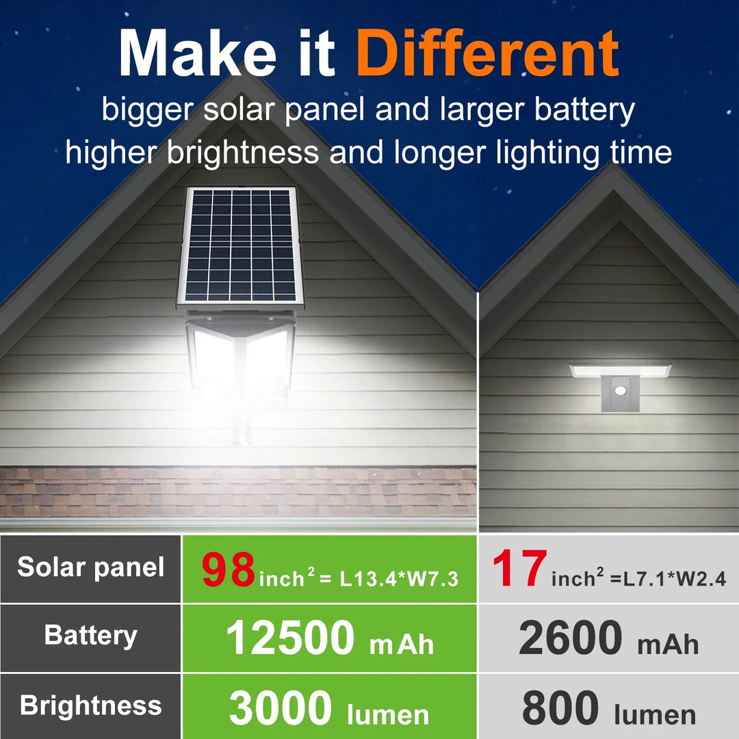 Luvikno | HelionGuard ProLight 12000 Solar-LED Spotlight med Fjernkontroll | Bevegelsessensor opptil 30 m | 3000 lm | IP65 | For Hage, Garasje & Gårdsbelysning