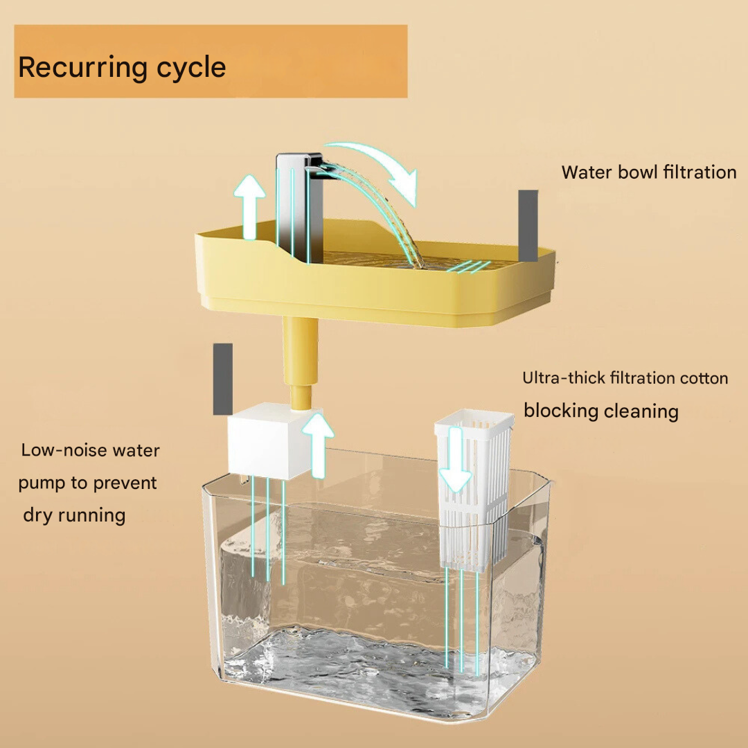 Pet Water Bowl - FreshFlow Pet Fountain Luvikno